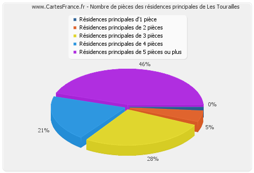 Nombre de pièces des résidences principales de Les Tourailles